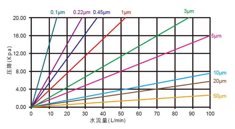 工业过滤芯流量图